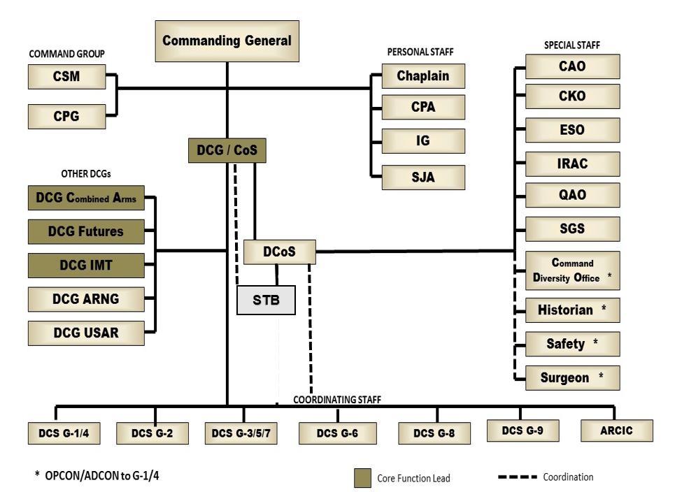 Figure 2-1. HQ TRADOC Organization a. The command group consists of the: (1) CG. (2) DCG/CoS. (3) Deputy Chief of Staff (DCoS). (4) Command Sergeant Major (CSM).