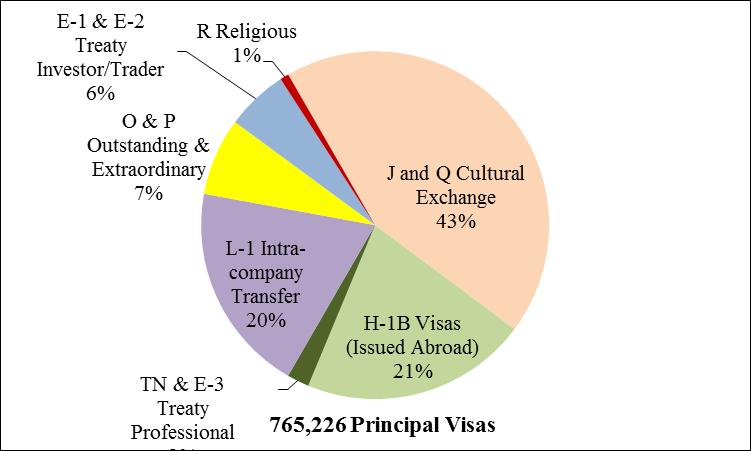 Figure 3. Visas Issued to Principals by Categories of Temporary Managerial, Professional, and Skilled Employees in FY2014 Source: CRS presentation of data from the FY2014 annual report of the U.S. Department of State Office of Visa Statistics.