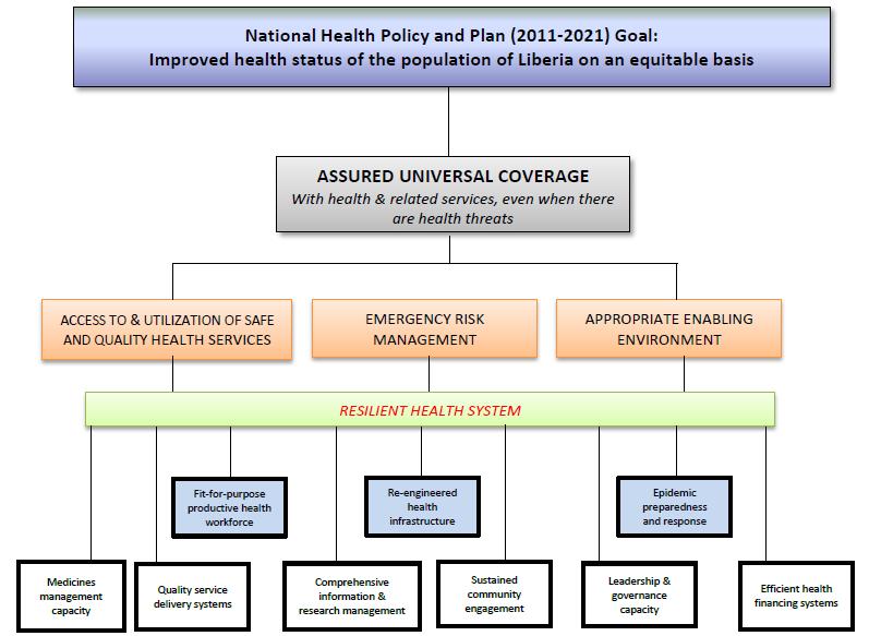 Investment Plan for Building a Resilient Health System: Liberia Early Recovery at WHO: At a Glance IPC & patient safety Surveillance Essential package of services Health workforce People-centred
