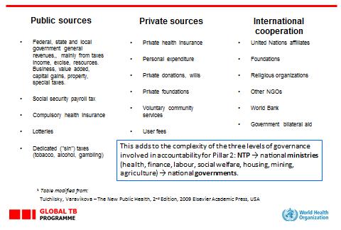 Tuberculosis control Figure 10: The complex landscape of health services financing 1 How can the NTP interact with this complex landscape?