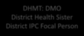 District Health Sister District IPC Focal Person District IPC Supervisor Hospital Medical