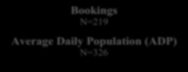 Population (ADP) N=326 Data based on Howard County Detention Center