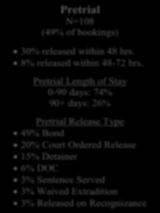 2011 Pretrial N=108 (49% of bookings) 30% released within 48 hrs.