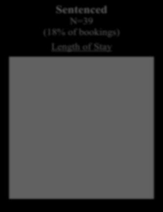 Sentenced N=39 (18% of bookings) Length of Stay Federal detainees (ICE