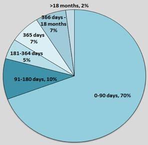 90+ days: 26% Pretrial Release Type 49% Bond 20% Court Ordered Release