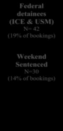 Released on Recognizance Weekend Sentenced N=30 (14% of bookings)