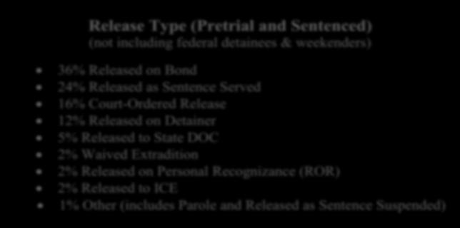 2% Waived Extradition 2% Released on Personal Recognizance (ROR) 2%
