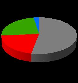 3,339 53% 20% Traffic 2% 21% 11% 66% National