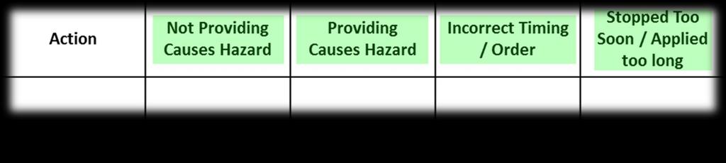 The list of hazards should consider the next effect in a possible mishap sequence and the final mishap outcome.