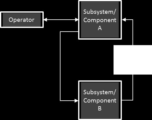 Functional Descriptions of Subsystems and Components Tasking Element MIL-STD-882E FHA Tasking Element Description b. A functional description of each subsystem and component identified.
