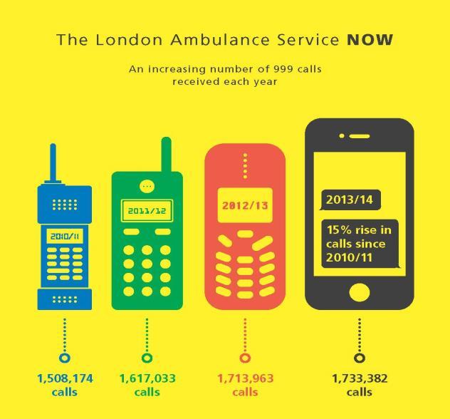 About us Busiest ambulance service in the UK Demand increase year on year. 1.