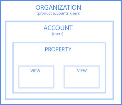 Account Hierarchy An Account is your access point for Analytics, and the top-most level of organization. A Property is a website, mobile application, or device (e.g. a kiosk or POS device.