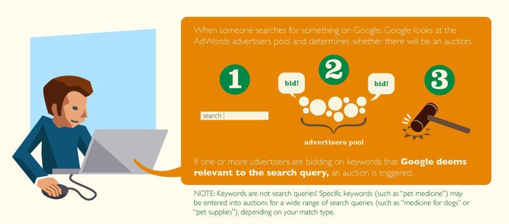 How does Google AdWords Work?