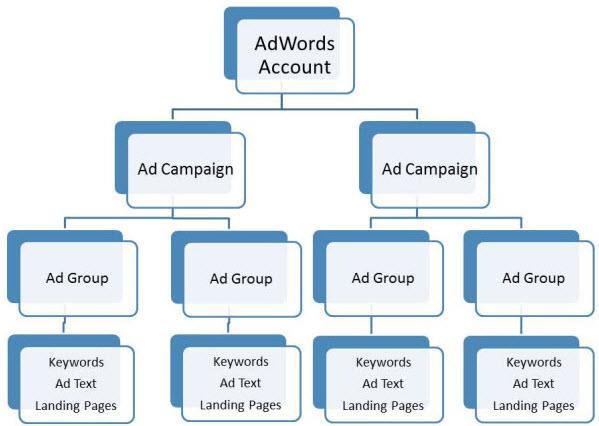 Campaign AdWords campaign is an ad campaign within an AdWords account. AdWords campaign is usually composed of several ad groups.