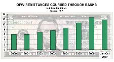 Remittances from Overseas Workers $20 billion total in 2008 Remittances sent through banks = 79.3% of total remittances.