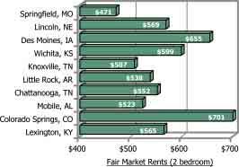 Greater Springfield Board Of Realtors SOURCE: Bureau Of Economic Analysis Office & Clerical National Springfield Administrative Assistant General Office Clerk