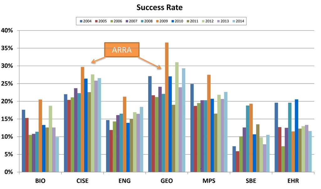 2014 CAREER Success Rate From: https://www.nsf.