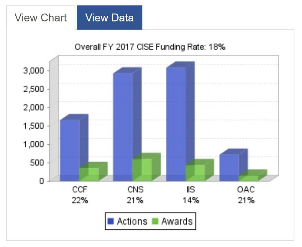 CISE Funding Rates CAREER seems comparable to overall award rates RB opinions (disclaimer) This is deceptive Single PI research