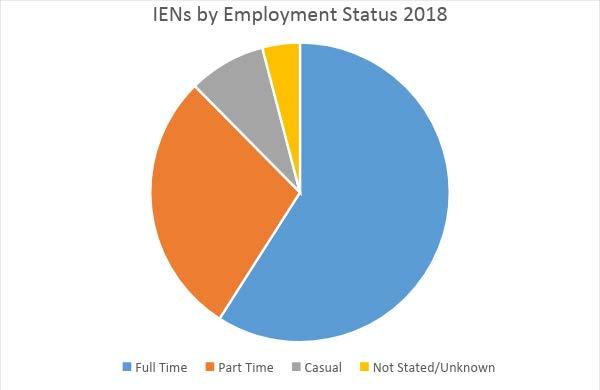 IENs By Employment