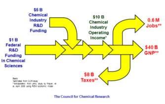 CCR Studies Show That: Chemical R&D Provides Excellent Return on Investment Chemical companies get $2 of operating income for every $1 of R&D invested Chemical technology is highly dependent on