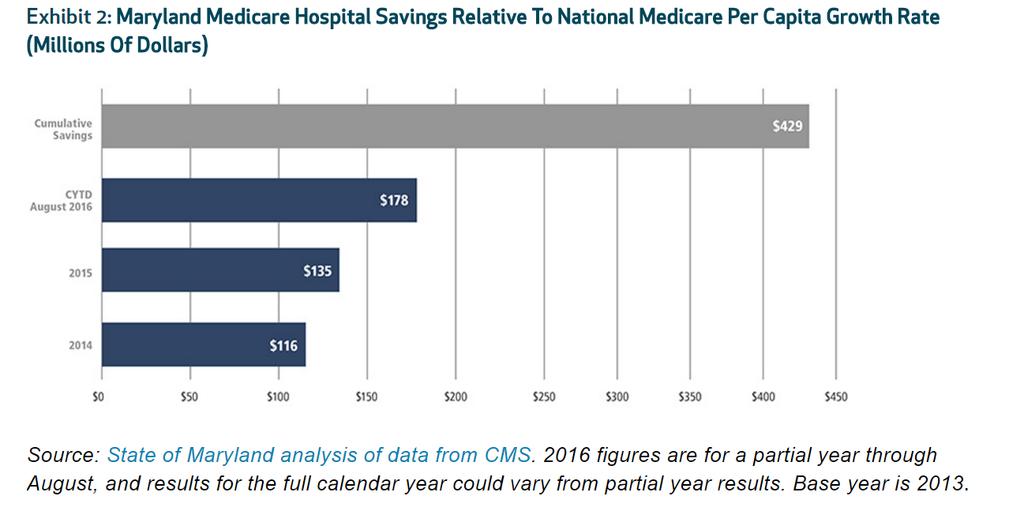 Health Affairs Blog, 1/17 $319 total cost of care savings 48%