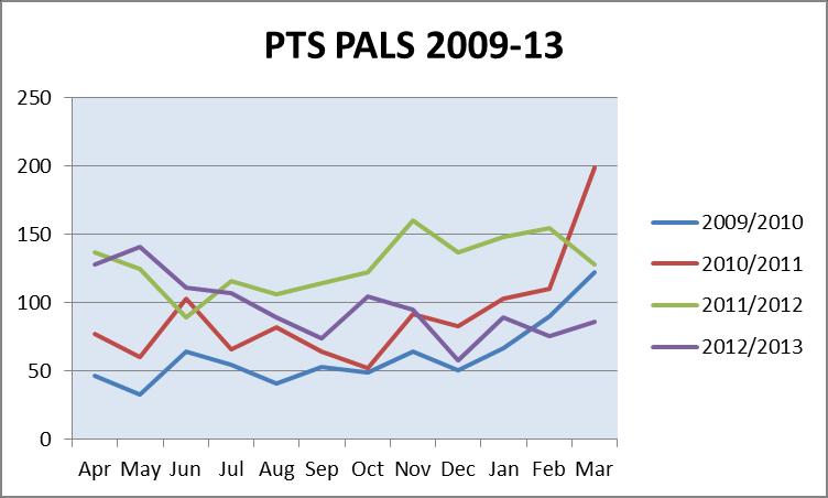 Figure 12 PTS PALS Categories by Area and Role 2012-13 CAL CAM GMA Total PTSCON PTSCP PTSOPS VCS PTS Transport 65 58 83 206 84 3 119 0 Delays out of Hospital (PTS) 49 39 116 204 193 0 11 0
