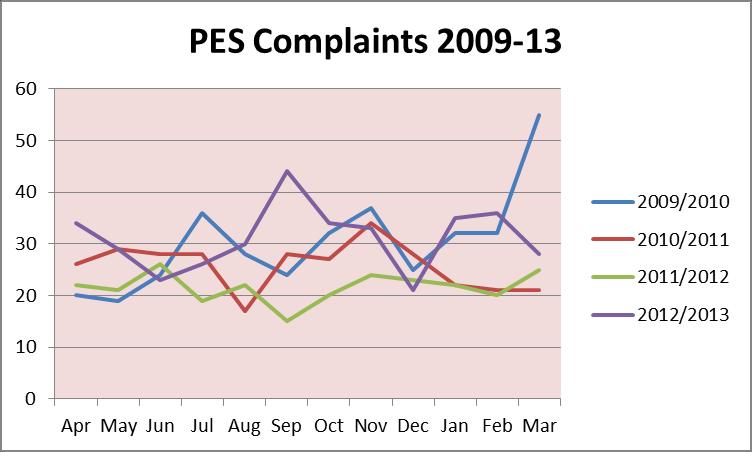 Figure 15 PES Complaint Categories by Area and Role 2012-13 CAL CAM GMA Total EOC PESOPS CFR Emergency Response 77 71 64 212 176 36 0 Care and Treatment 14 22 25 61 0 61 0 Staff Conduct 13 6 8 27 0