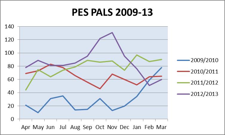 5.6 Paramedic Emergency Service - PALS i. As can be seen in Figure 20, there was another increase in PALS enquiries for this reporting year, with 93 more enquries. ii.
