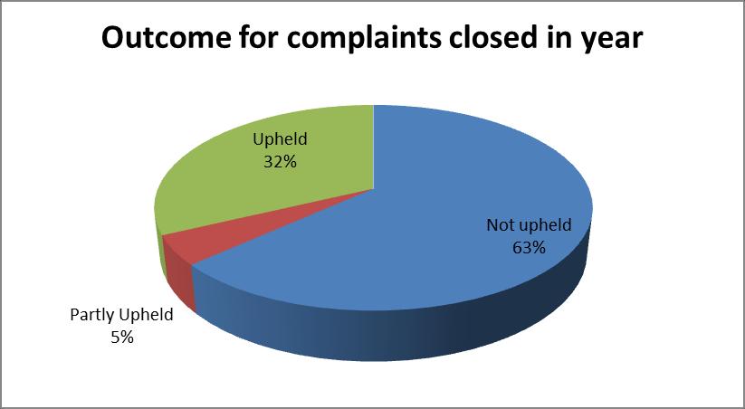 7. Parliamentary and Health Service Ombudsman Review Of the 472 complaints received by the Trust in 2012/13, twelve cases were subject to Parliamentary and Health Service Ombudsman assessment.