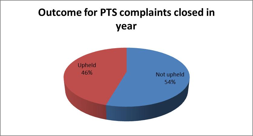 Figure 26 Figure 27 10. Comments Received The Trust also received a number of comments during the year where the person contacting the Trust does not require any feedback.
