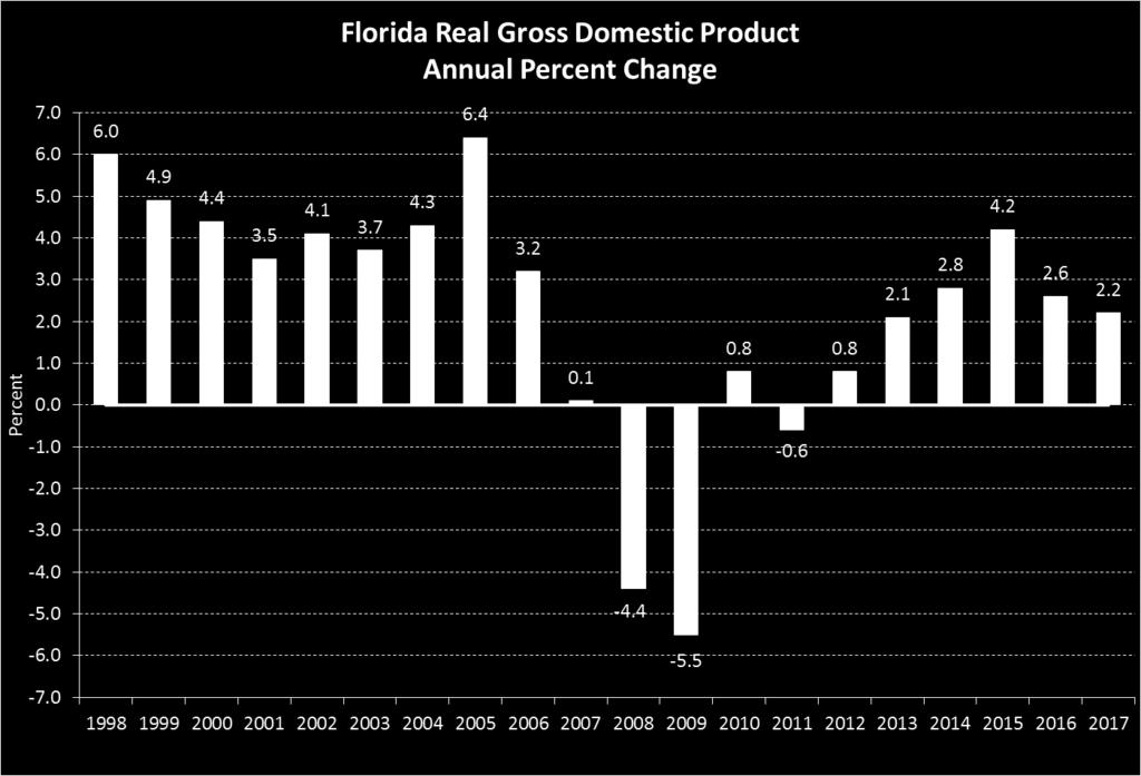 5 percent in 2016. Among the 10 largest states, Florida had the 6th fastest growth rate in real GDP, behind California (3.0 percent); Georgia (2.7 percent); Texas (2.6 percent); Michigan (2.