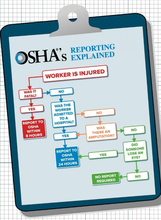 Report a fatality or severe injury All employers are required to notify OSHA when an employee is killed on the job or suffers a work-related hospitalization,