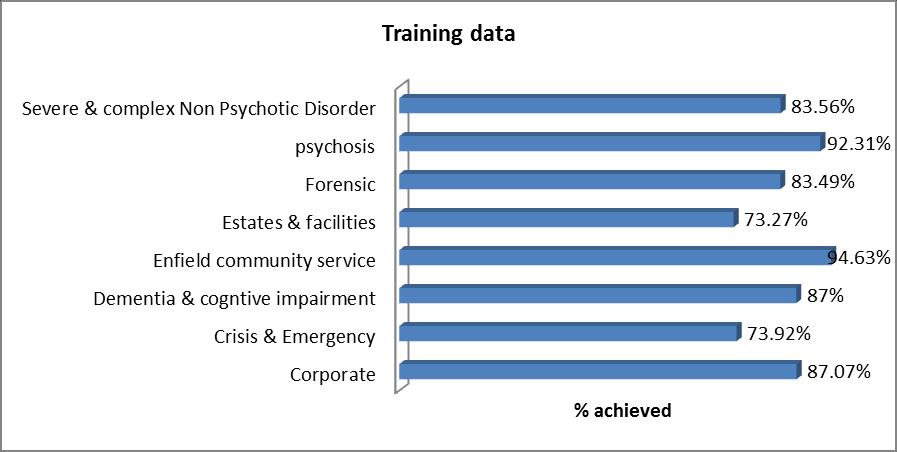 Level 1 safeguarding adult training continues to be offered as part of the Mandatory Training day. As of 3 rd June 2014, 86% of staff has been trained in level 1 training as seen in the table above.