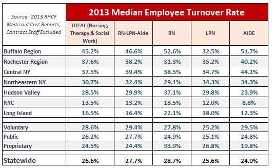 Benchmarking Tools- Turnover Nursing Staff Turnover Benchmarks Source: LeadingAge NY analysis of 2013 RHCF Report data