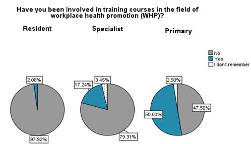 Results - Mostly the primary doctors have attended/ been involved in the past in training courses