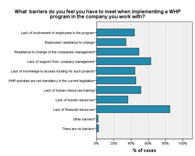 OTHER BARRIERS - Lack of experience of residents even fresh graduates - Perception of occupational medicine, by the beneficiaries, as a beeing imposed and not "must" or "solution" - The legislation
