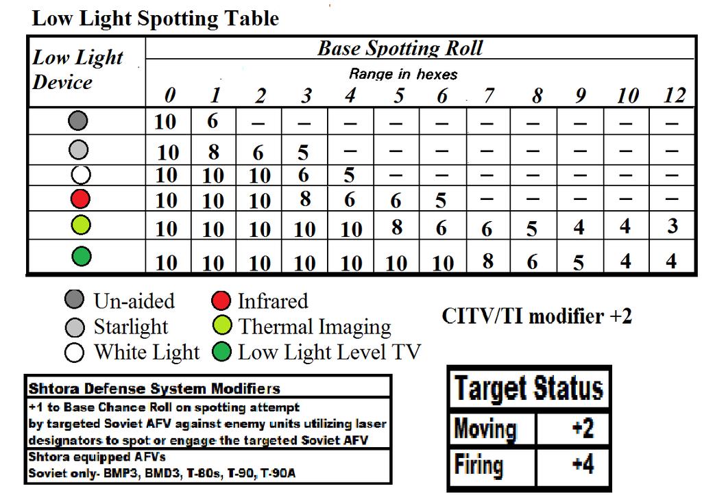 II. Low Light Spotting The spotting tables for daytime are replaced by Low Light Spotting Tables. These tables are organized by device type and range. Modifiers are applied as specified. A.