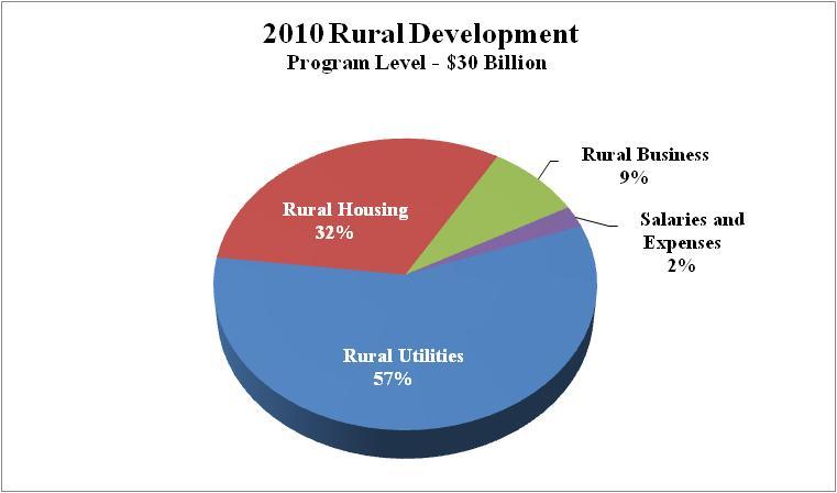 RURAL DEVELOPMENT MISSION AREA RD programs provide financial and technical assistance to rural residents, businesses, and private and public entities for a broad range of purposes that improve the