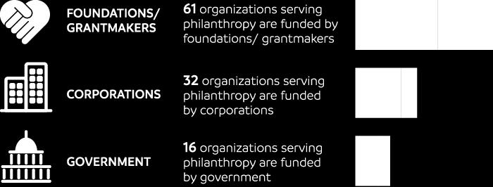 SOURCES OF INCOME OF ORGANIZATIONS SERVING PHILANTHROPY TYPES OF INSTITUTIONS FUNDING ORGANIZATIONS
