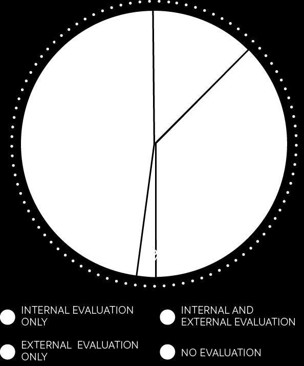 2. Recognize evaluation as a high priority for philanthropy infrastructure organizations Although most of the respondents are engaged in evaluation, improving evaluation is a low