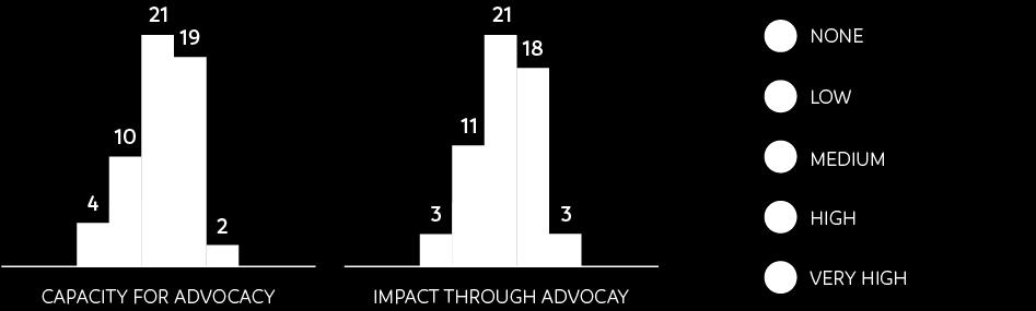 6. Engage in advocacy to build a more enabling environment Engagement with advocacy is