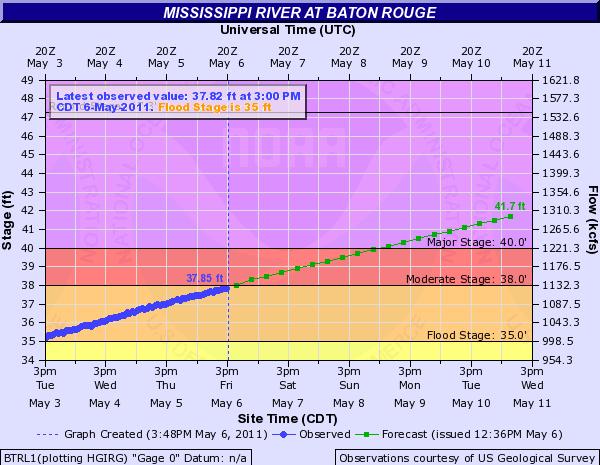 Moderate Flood Stage: 30 Flood Stage: 27 Action Stage: 25 Flood