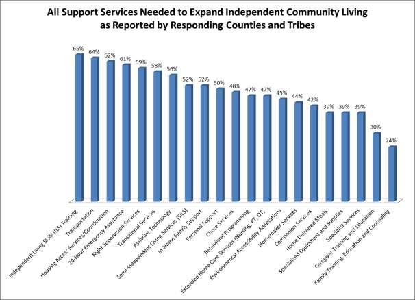 Chart #9 All Support Services Needed to Expand Independent Community Living All support services needed as reported by responding counties and tribes in order to