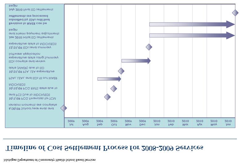 2008-09 Timeline Cost Reports June 30, 2009 end of first year Oct 15, 2009 ISDs access Medicaid cost reports via web, w/ pre-populated fields (time studies, Medicaid elig rate, indirect cost rates)