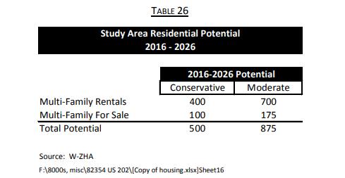 Residential Development Multi-family housing --in a mixed-use setting-- is in demand for the Corridor With