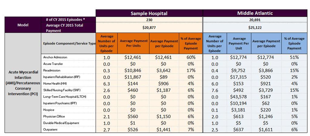 Comparative Reports Numerator = total episode costs by claim type Denominator Units =