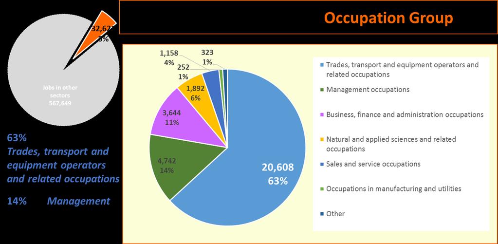 KEY OCCUPATIONS IN THE SECTOR The job data shown thus far has focused on number of workers in your sector and its industry groups.