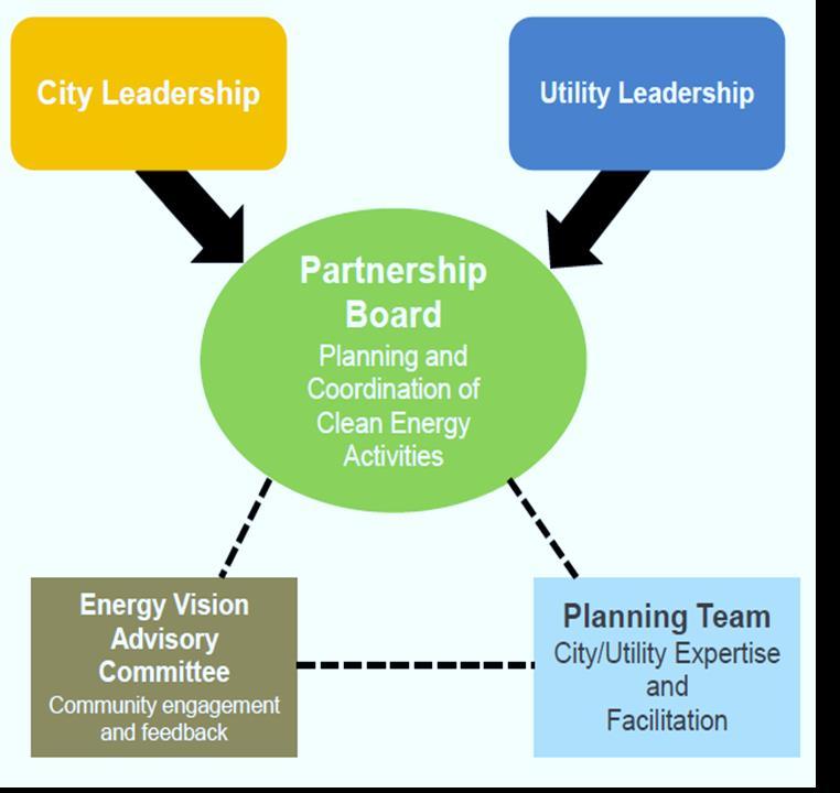 Partnership Structure Partnership Board Mayor City Coordinator Two City Council Members Two (each) high-level utility