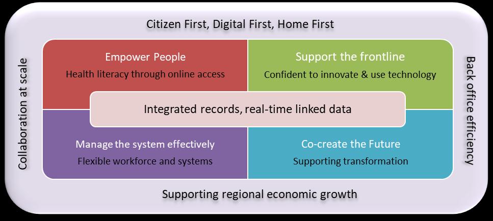 3 Local Digital Roadmap Empower people Support the frontline Integrate Services Manage the system effectively Co-Create the future The more I know about myself & my body, the more confident I will be