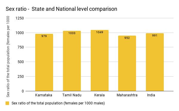 Comparison of sex ratio, Karnataka vs Other states vs India (Source: NFHS 41) In Fig.10.